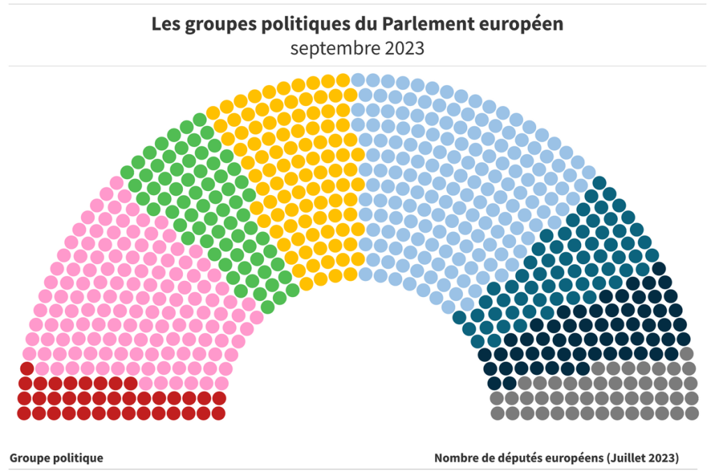 Les députés européens : répartition par pays et par groupe politique