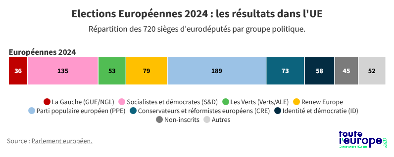 Elections Européennes 2024 : les résultats dans l'UE - Répartition des 720 sièges d'eurodéputés par groupe politique.