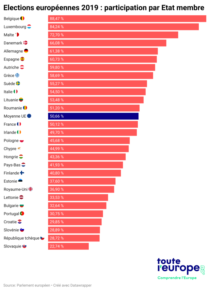 Elections européennes : quel pays a le plus voté en 2019 ?