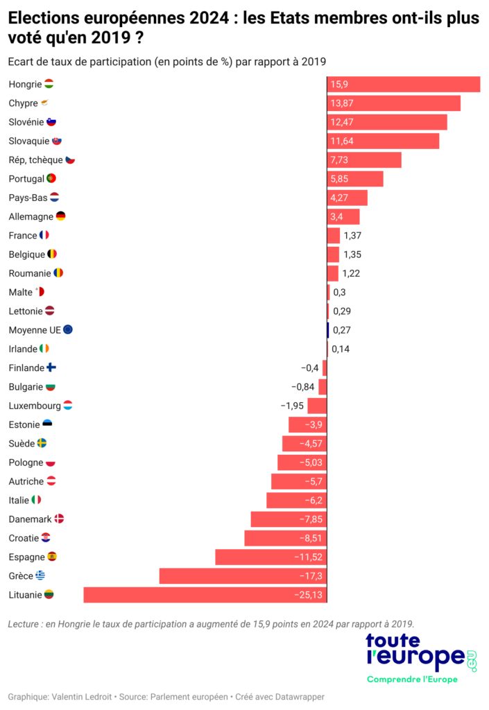 Elections européennes 2024 : les Etats membres ont-ils plus voté qu'en 2019 ? 