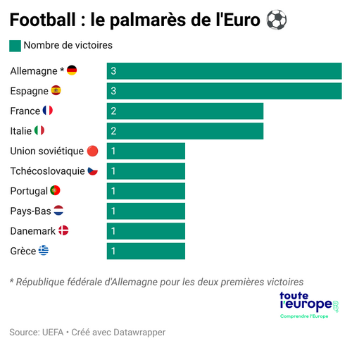 Euro 2024 de football : le palmarès de la compétition